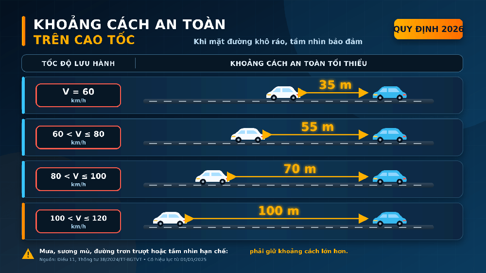 giữ khoảng cách an toàn trên cao tốc năm 2026