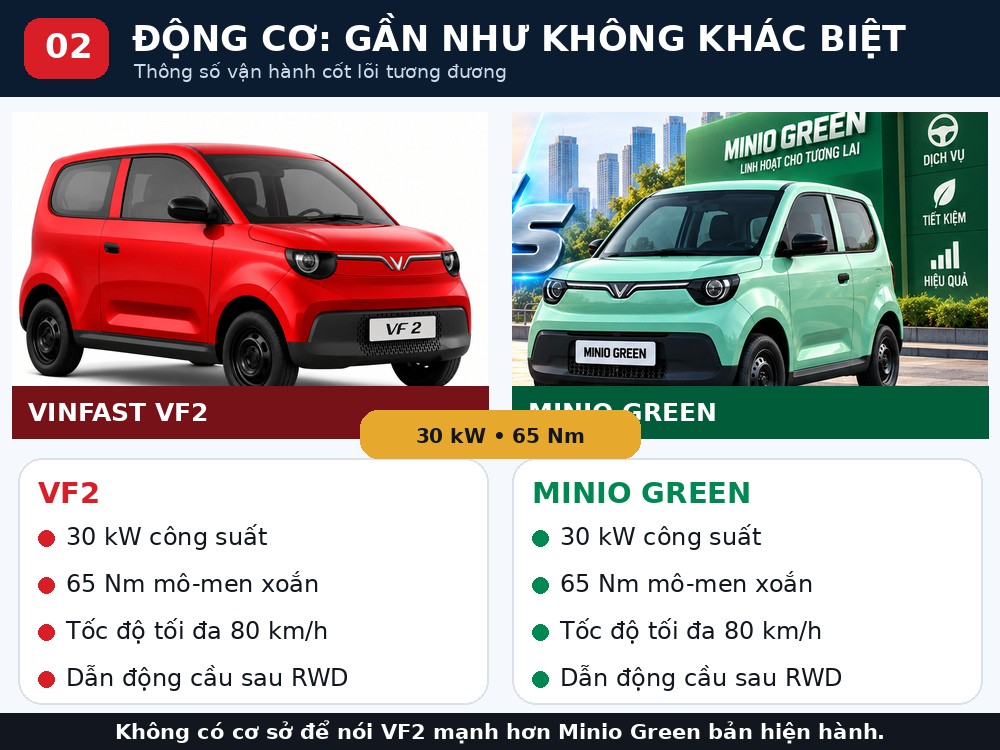 so sanh dong co vf2 minio green